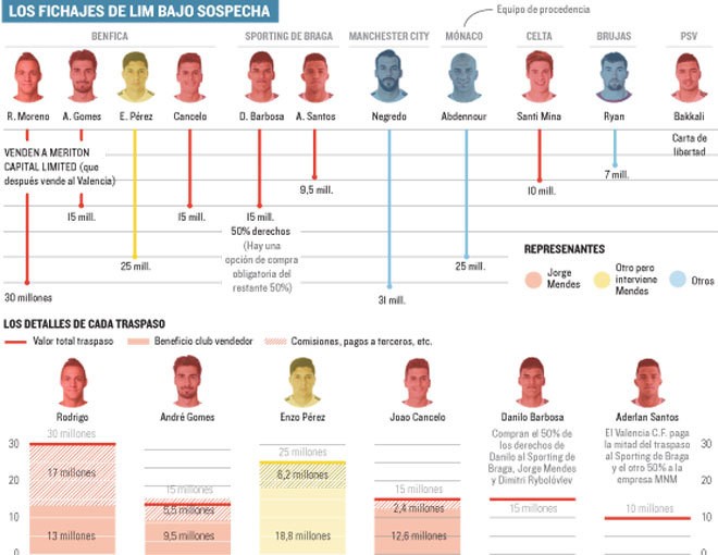 Espanha investiga vendas de Benfica e Braga