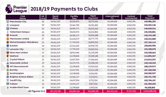 Premier League, uma liga a parte do Mundo.