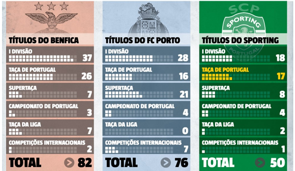 O Palmarés dos 3 grandes: Sporting ultrapassa FC Porto.