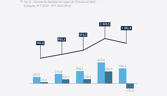 Solverde investe no mercado e prevê crescimento online